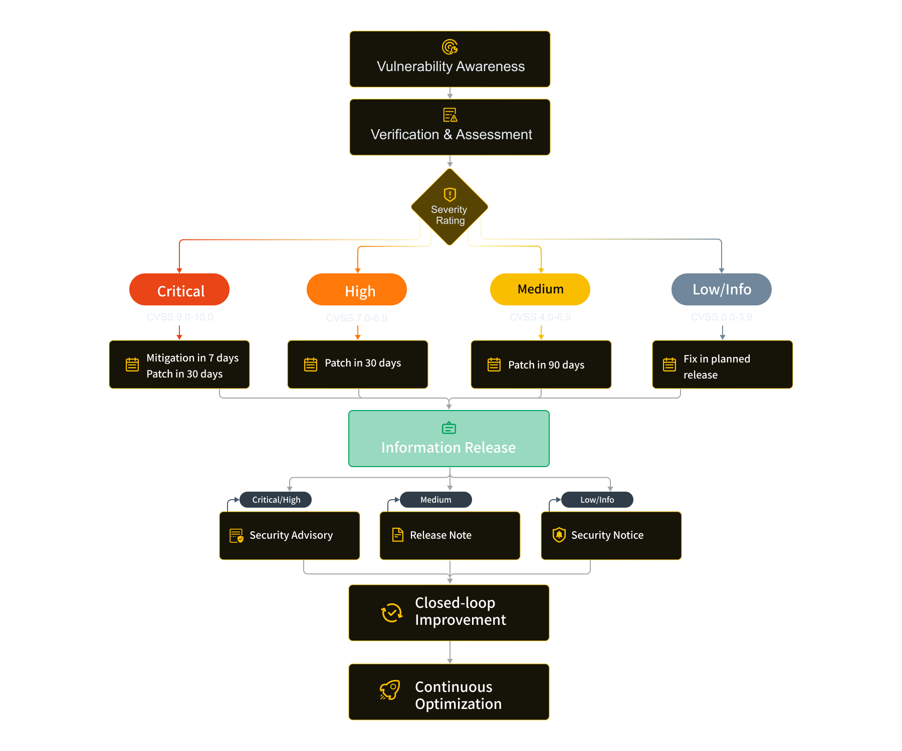 Vulnerability handling process diagram